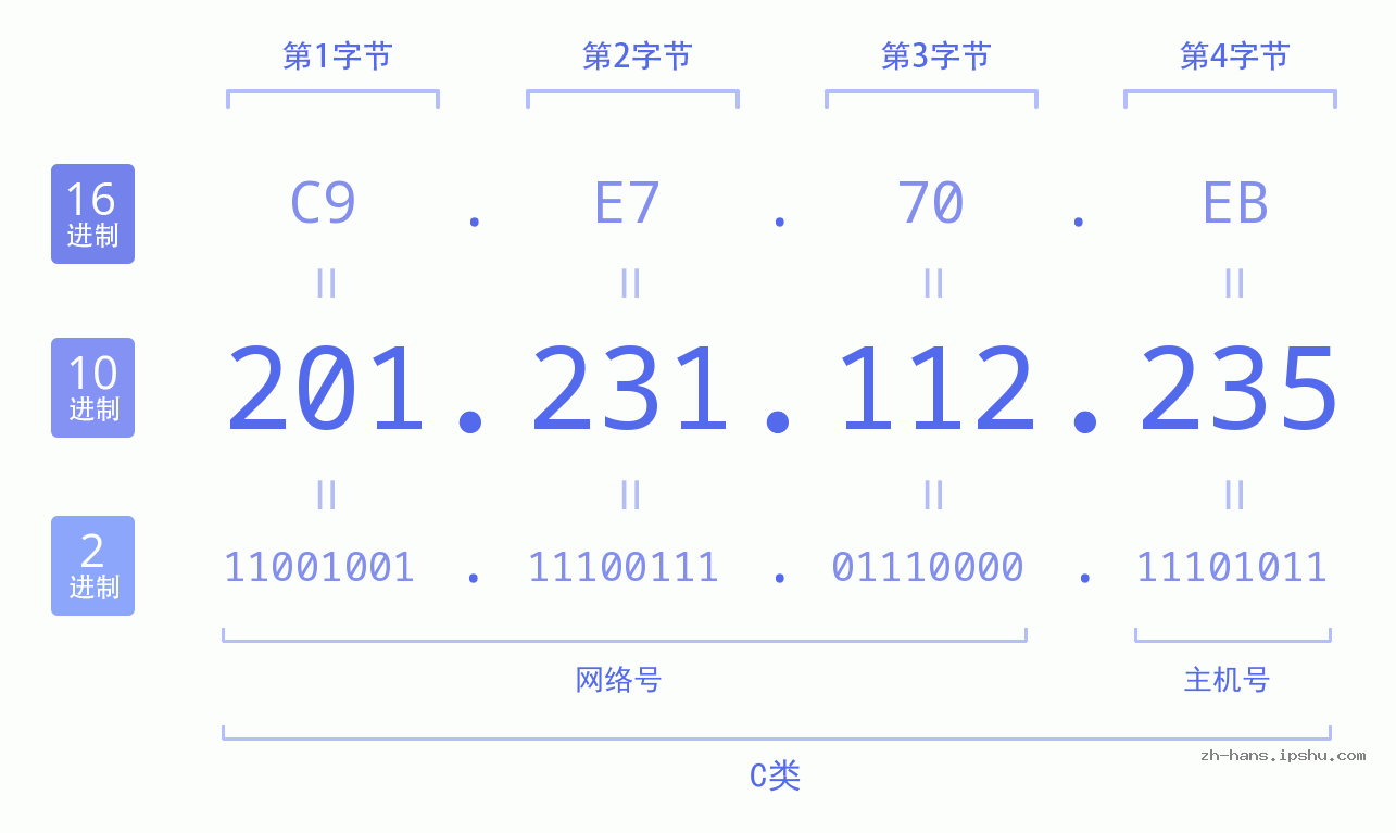 IP地址:201.231.112.235 数据结构图 二进制 十进制 十六进制 IPv4: 201.231.112.235 网络类型 网络号 主机号