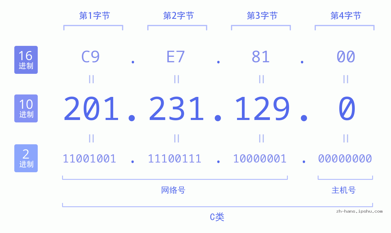 IP地址:201.231.129.0 数据结构图 二进制 十进制 十六进制 IPv4: 201.231.129.0 网络类型 网络号 主机号