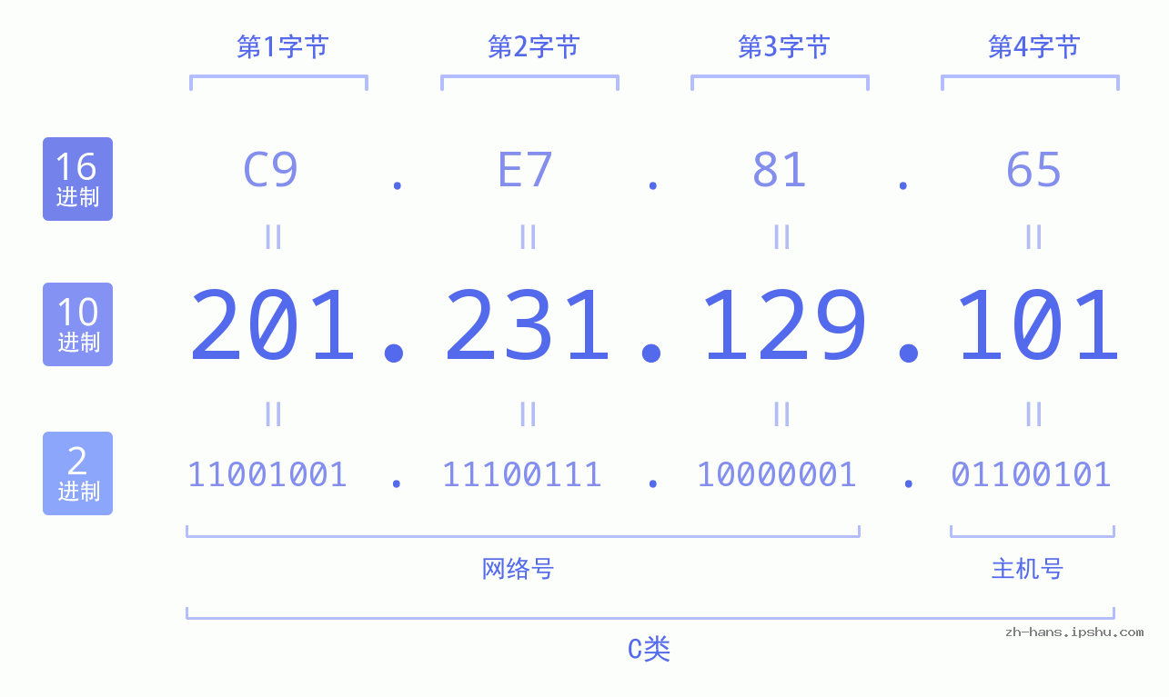 IP地址:201.231.129.101 数据结构图 二进制 十进制 十六进制 IPv4: 201.231.129.101 网络类型 网络号 主机号