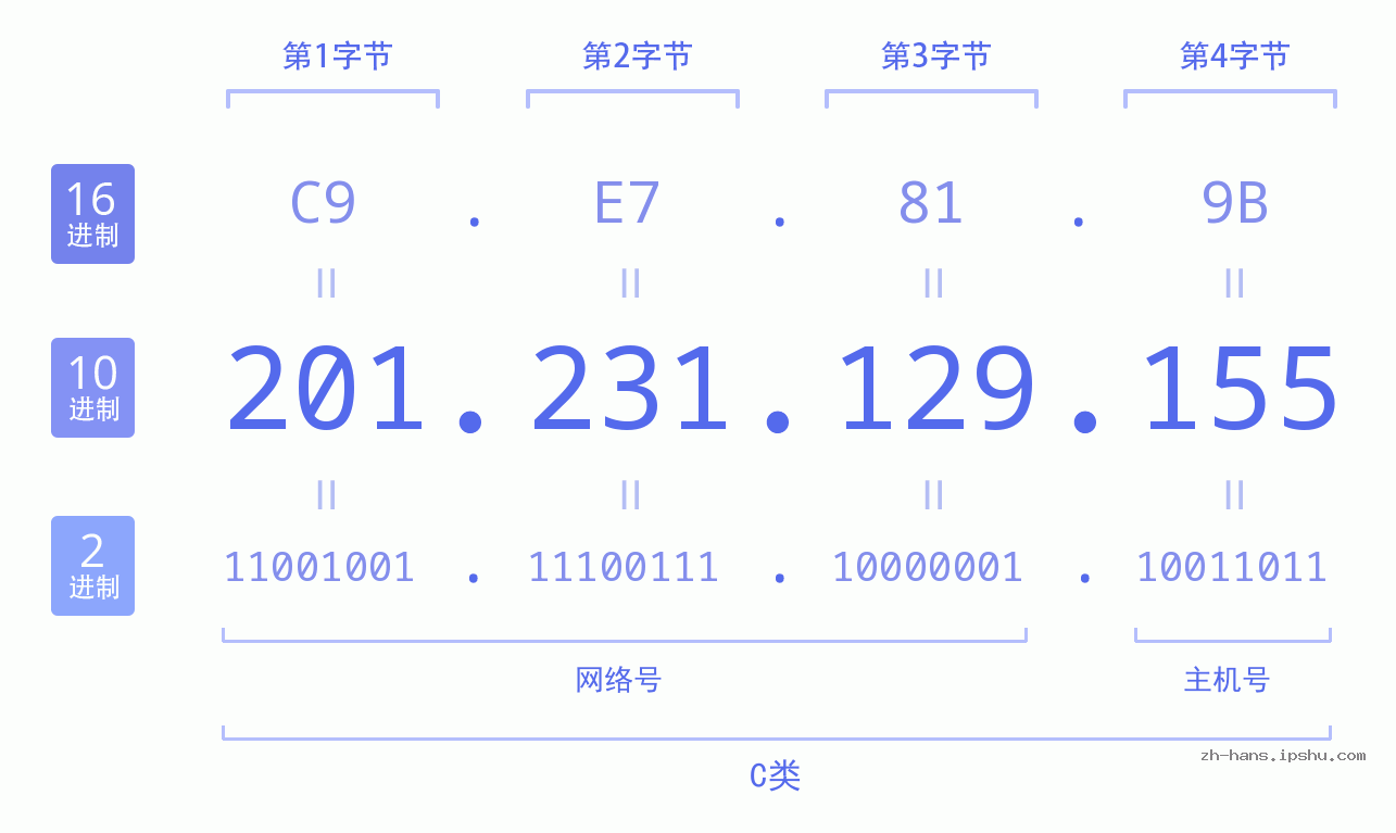 IP地址:201.231.129.155 数据结构图 二进制 十进制 十六进制 IPv4: 201.231.129.155 网络类型 网络号 主机号