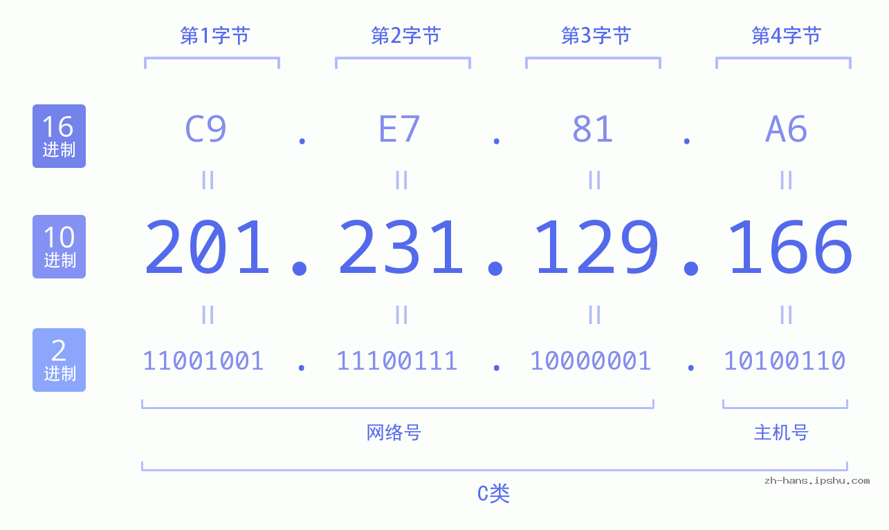 IP地址:201.231.129.166 数据结构图 二进制 十进制 十六进制 IPv4: 201.231.129.166 网络类型 网络号 主机号