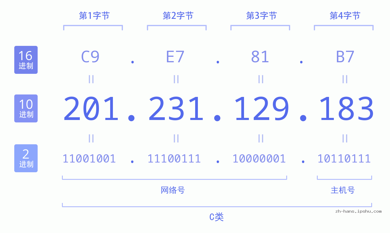 IP地址:201.231.129.183 数据结构图 二进制 十进制 十六进制 IPv4: 201.231.129.183 网络类型 网络号 主机号