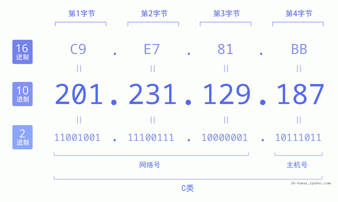 IP地址:201.231.129.187 数据结构图 二进制 十进制 十六进制 IPv4: 201.231.129.187 网络类型 网络号 主机号