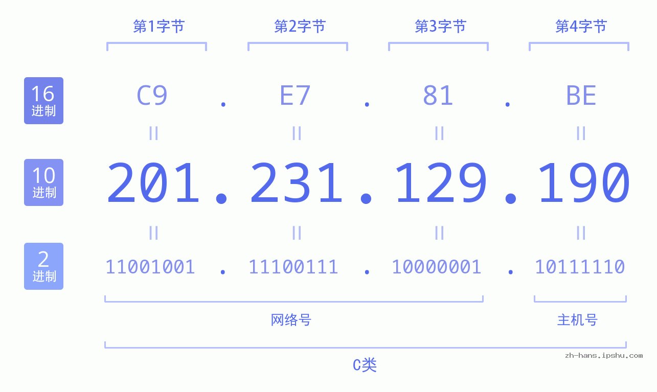 IP地址:201.231.129.190 数据结构图 二进制 十进制 十六进制 IPv4: 201.231.129.190 网络类型 网络号 主机号