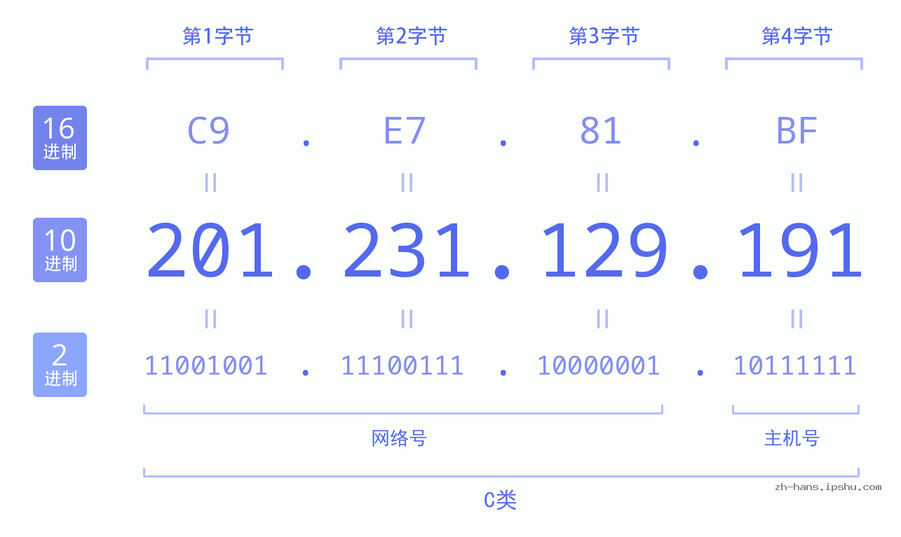 IP地址:201.231.129.191 数据结构图 二进制 十进制 十六进制 IPv4: 201.231.129.191 网络类型 网络号 主机号