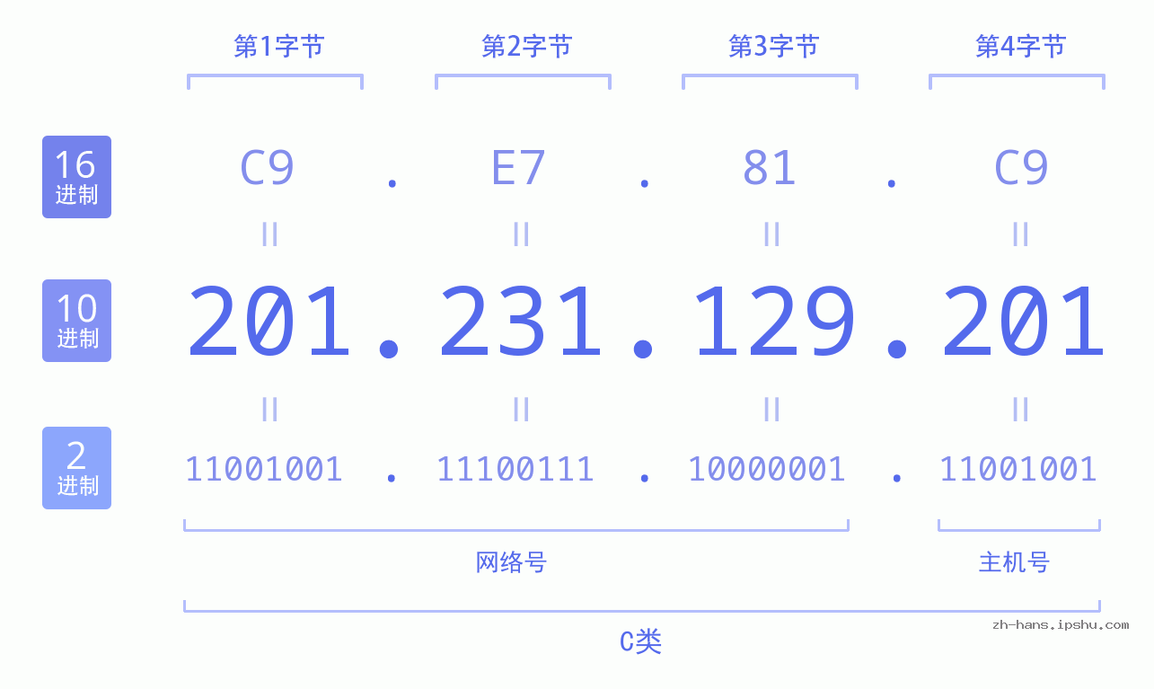IP地址:201.231.129.201 数据结构图 二进制 十进制 十六进制 IPv4: 201.231.129.201 网络类型 网络号 主机号