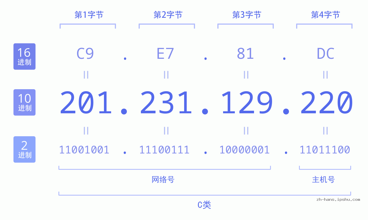 IP地址:201.231.129.220 数据结构图 二进制 十进制 十六进制 IPv4: 201.231.129.220 网络类型 网络号 主机号