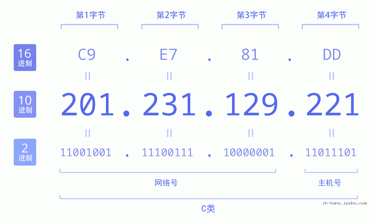 IP地址:201.231.129.221 数据结构图 二进制 十进制 十六进制 IPv4: 201.231.129.221 网络类型 网络号 主机号