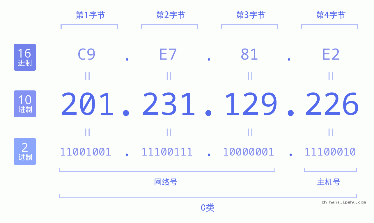 IP地址:201.231.129.226 数据结构图 二进制 十进制 十六进制 IPv4: 201.231.129.226 网络类型 网络号 主机号