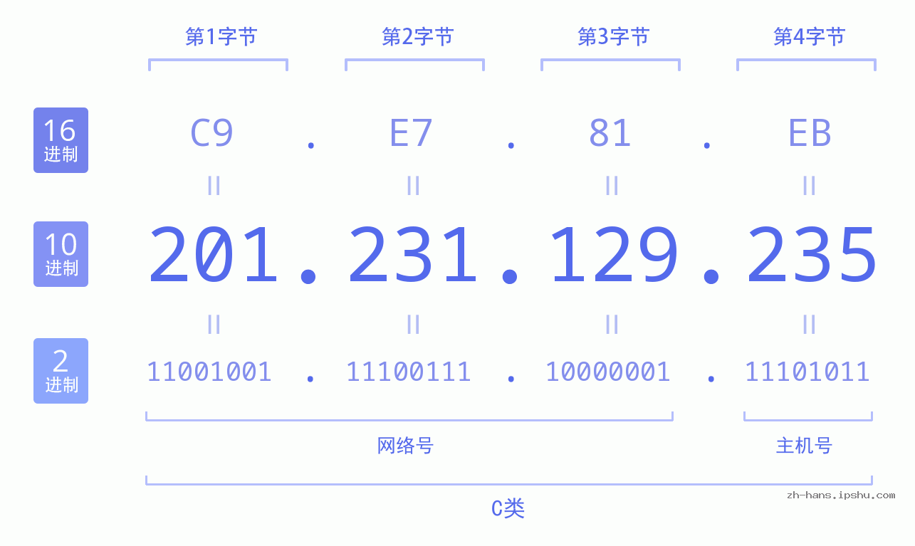 IP地址:201.231.129.235 数据结构图 二进制 十进制 十六进制 IPv4: 201.231.129.235 网络类型 网络号 主机号