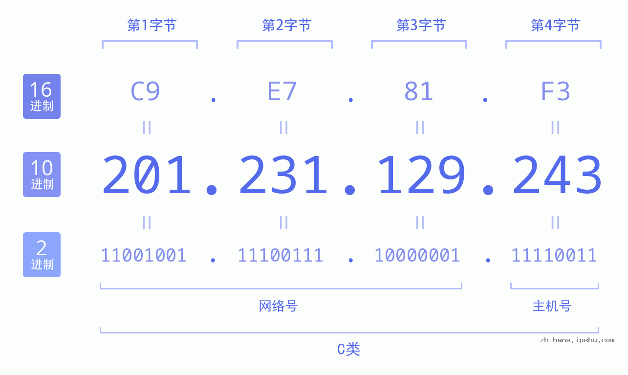 IP地址:201.231.129.243 数据结构图 二进制 十进制 十六进制 IPv4: 201.231.129.243 网络类型 网络号 主机号