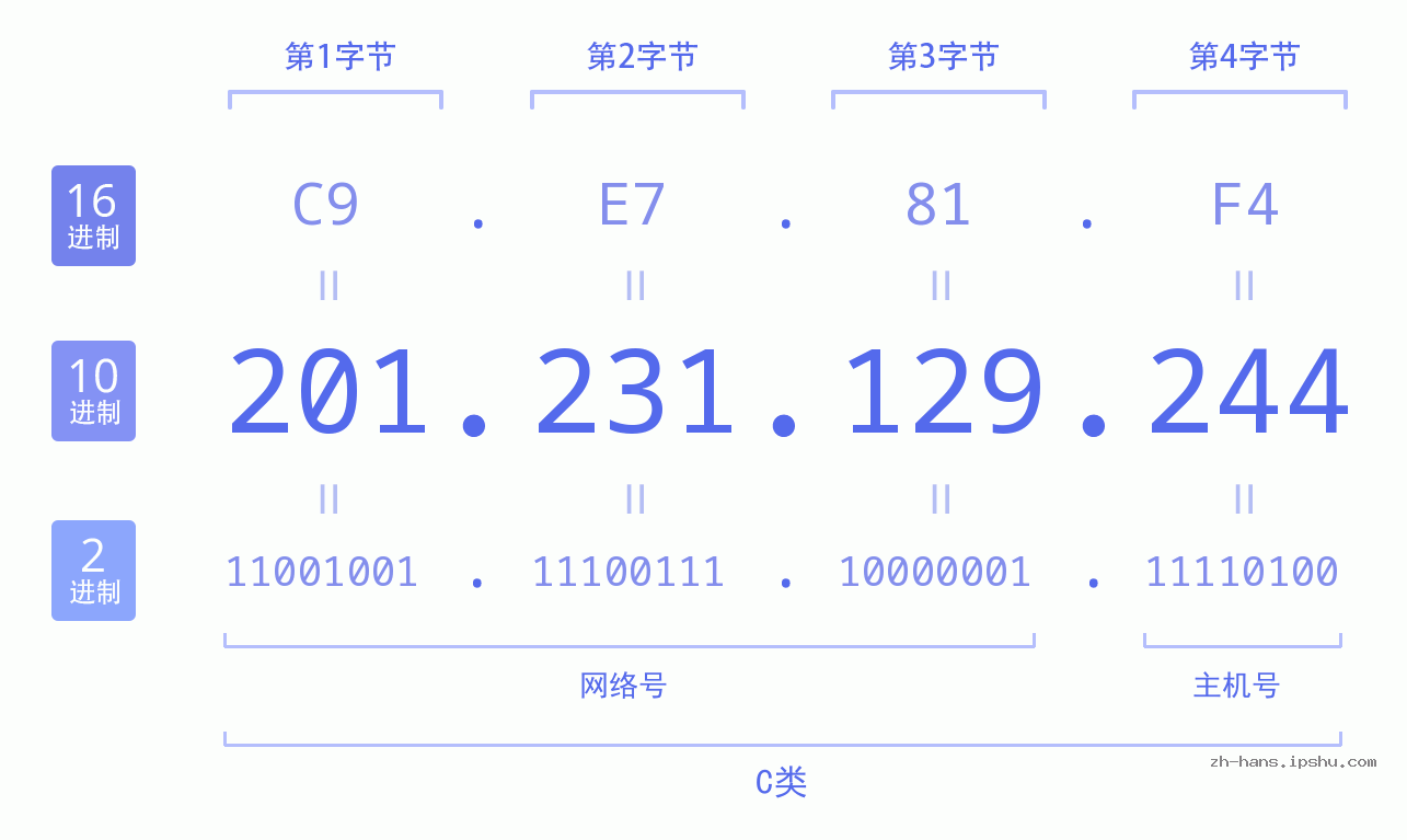 IP地址:201.231.129.244 数据结构图 二进制 十进制 十六进制 IPv4: 201.231.129.244 网络类型 网络号 主机号