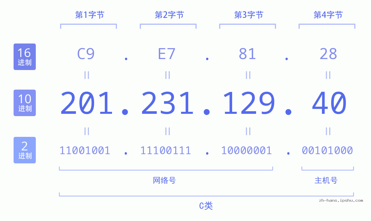 IP地址:201.231.129.40 数据结构图 二进制 十进制 十六进制 IPv4: 201.231.129.40 网络类型 网络号 主机号