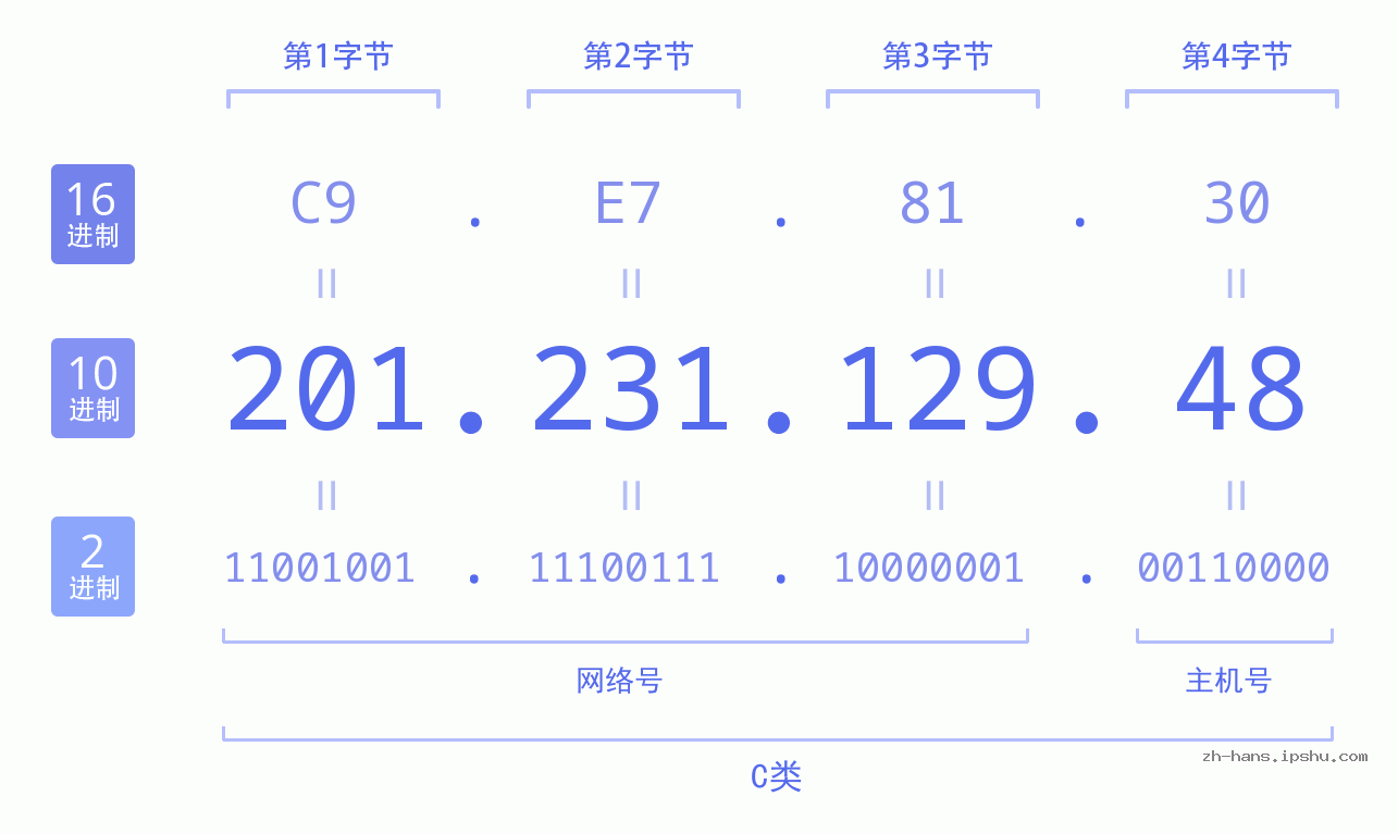 IP地址:201.231.129.48 数据结构图 二进制 十进制 十六进制 IPv4: 201.231.129.48 网络类型 网络号 主机号