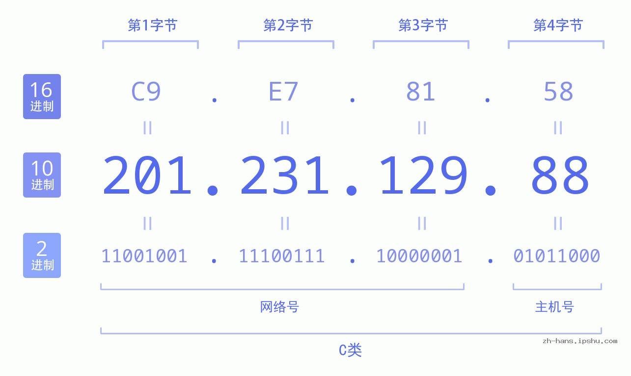 IP地址:201.231.129.88 数据结构图 二进制 十进制 十六进制 IPv4: 201.231.129.88 网络类型 网络号 主机号