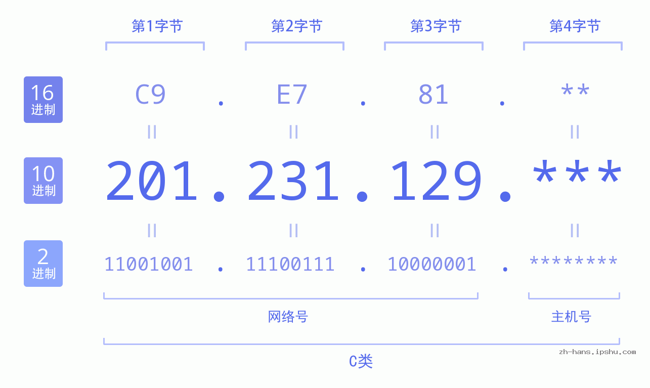 IP地址:201.231.129 数据结构图 二进制 十进制 十六进制 IPv4: 201.231.129 网络类型 网络号 主机号