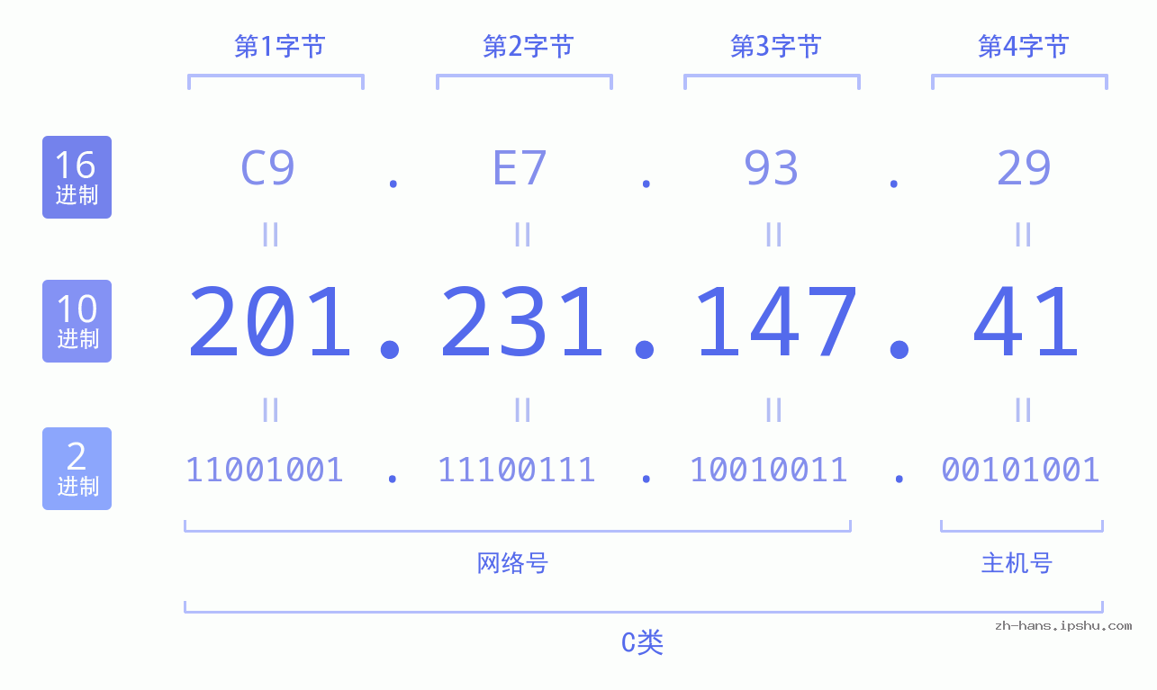 IP地址:201.231.147.41 数据结构图 二进制 十进制 十六进制 IPv4: 201.231.147.41 网络类型 网络号 主机号