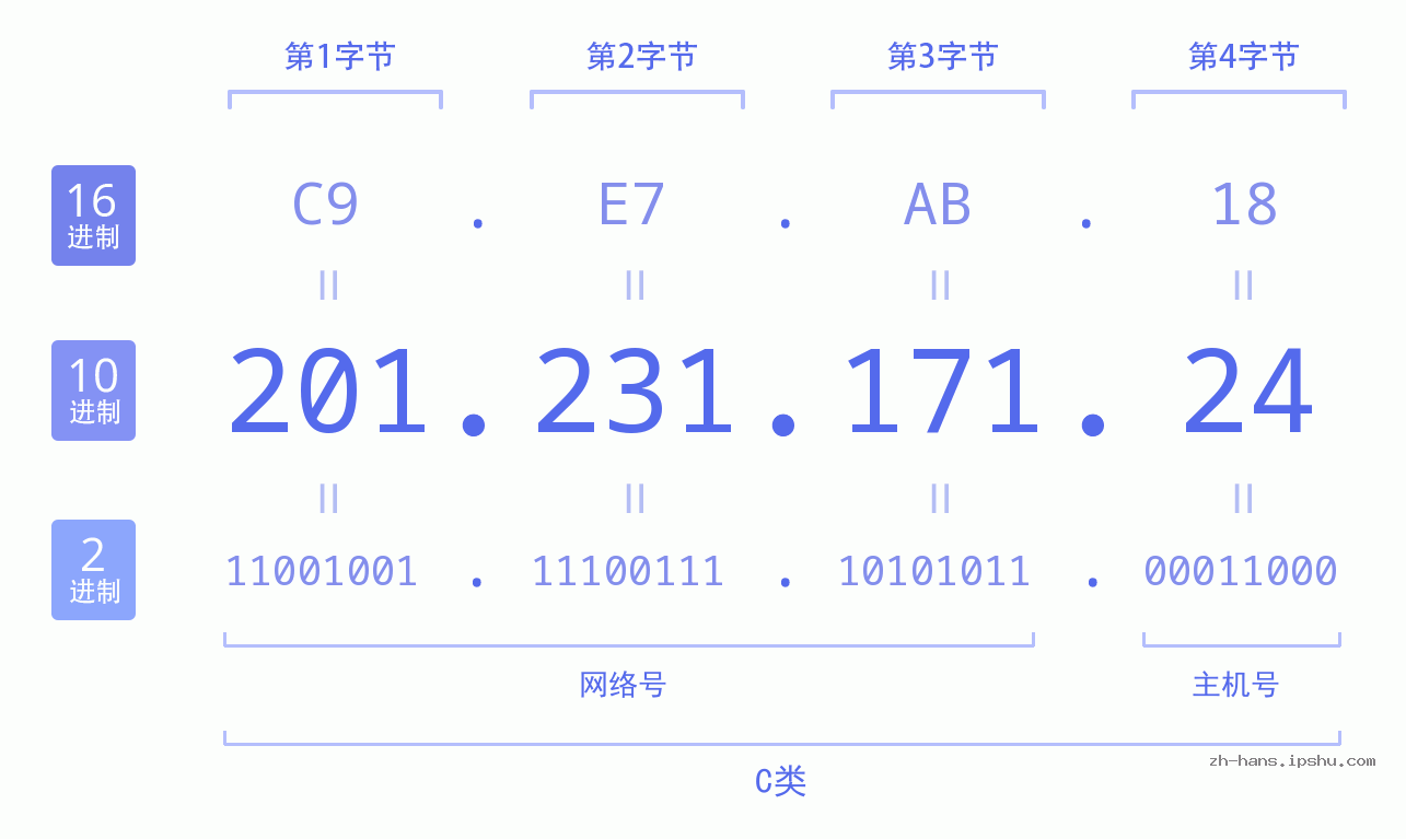 IP地址:201.231.171.24 数据结构图 二进制 十进制 十六进制 IPv4: 201.231.171.24 网络类型 网络号 主机号