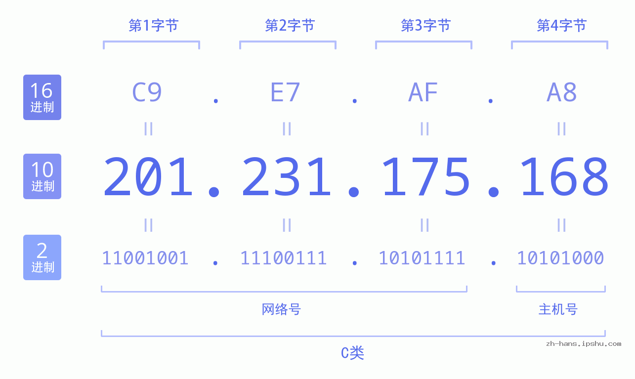 IP地址:201.231.175.168 数据结构图 二进制 十进制 十六进制 IPv4: 201.231.175.168 网络类型 网络号 主机号