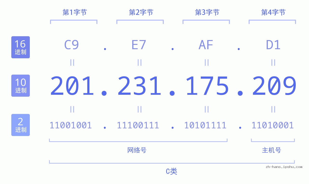 IP地址:201.231.175.209 数据结构图 二进制 十进制 十六进制 IPv4: 201.231.175.209 网络类型 网络号 主机号