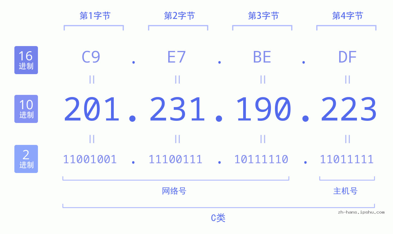 IP地址:201.231.190.223 数据结构图 二进制 十进制 十六进制 IPv4: 201.231.190.223 网络类型 网络号 主机号