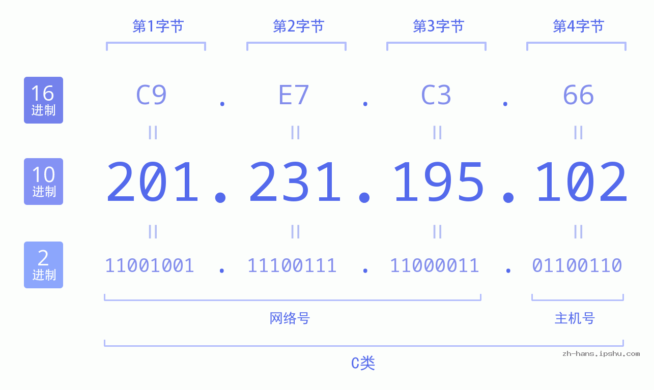 IP地址:201.231.195.102 数据结构图 二进制 十进制 十六进制 IPv4: 201.231.195.102 网络类型 网络号 主机号