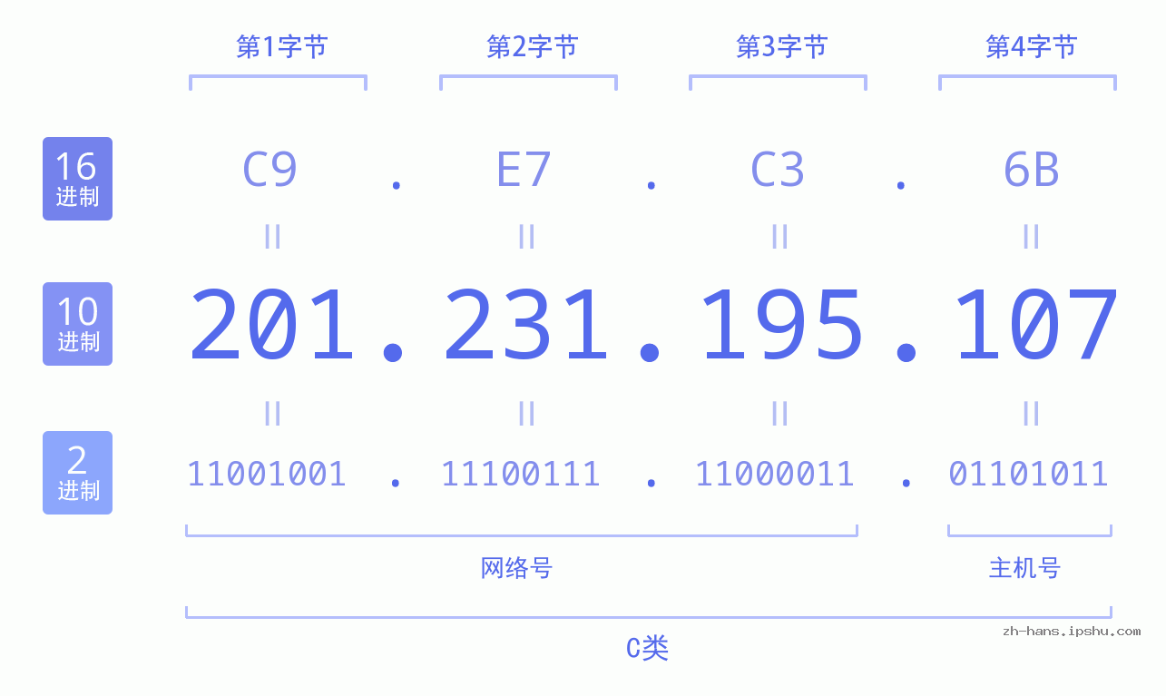 IP地址:201.231.195.107 数据结构图 二进制 十进制 十六进制 IPv4: 201.231.195.107 网络类型 网络号 主机号