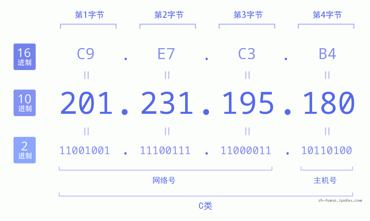 IP地址:201.231.195.180 数据结构图 二进制 十进制 十六进制 IPv4: 201.231.195.180 网络类型 网络号 主机号