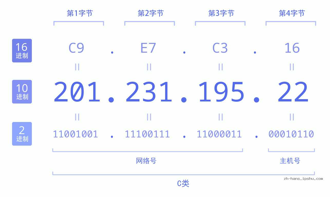 IP地址:201.231.195.22 数据结构图 二进制 十进制 十六进制 IPv4: 201.231.195.22 网络类型 网络号 主机号