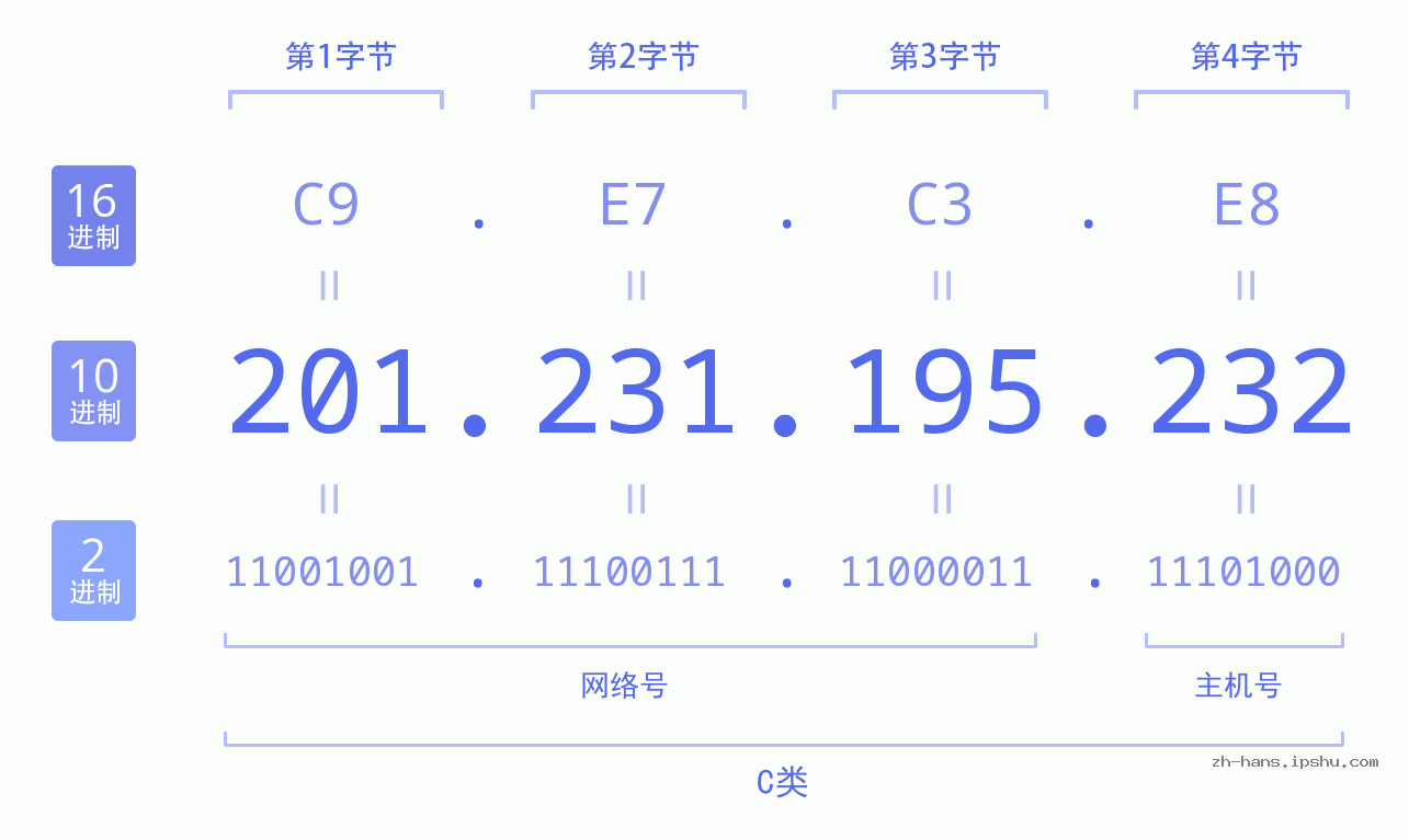 IP地址:201.231.195.232 数据结构图 二进制 十进制 十六进制 IPv4: 201.231.195.232 网络类型 网络号 主机号