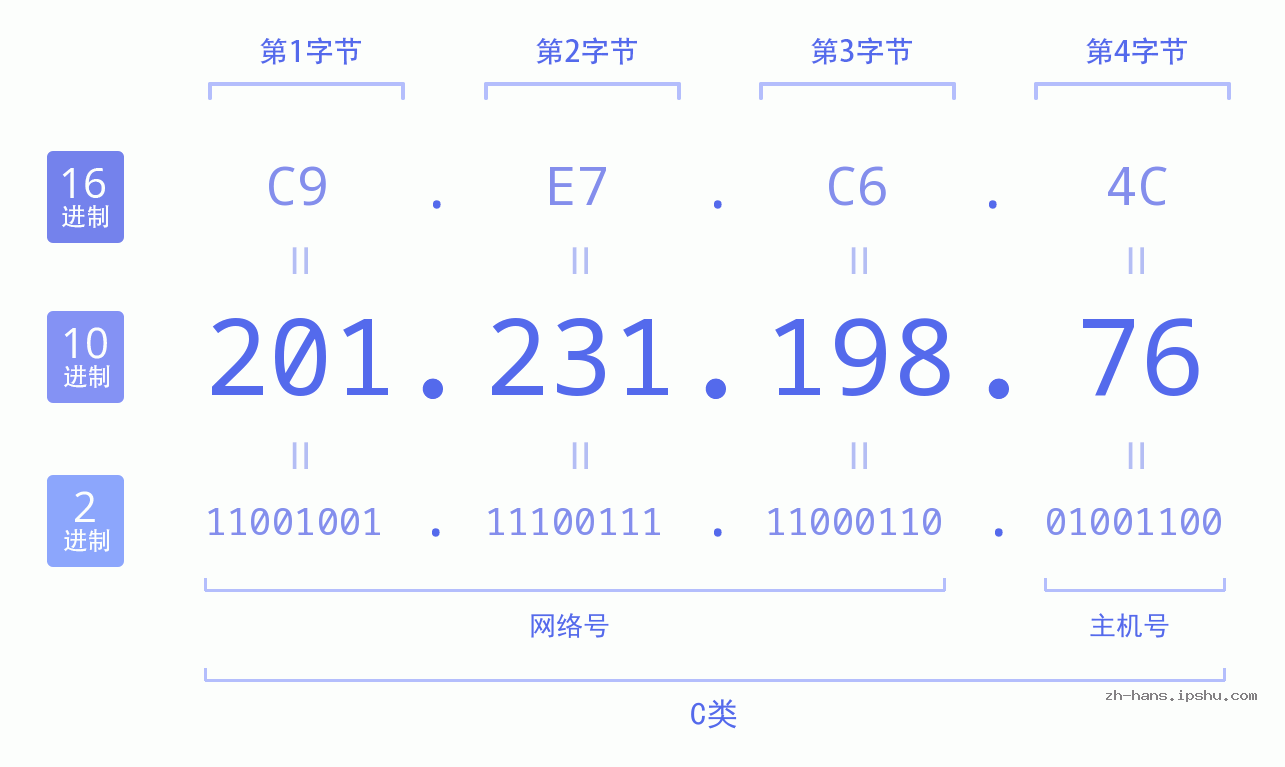 IP地址:201.231.198.76 数据结构图 二进制 十进制 十六进制 IPv4: 201.231.198.76 网络类型 网络号 主机号