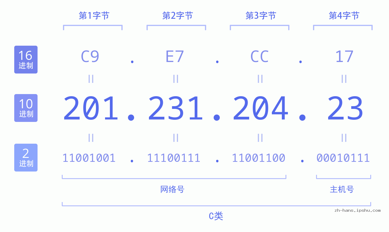 IP地址:201.231.204.23 数据结构图 二进制 十进制 十六进制 IPv4: 201.231.204.23 网络类型 网络号 主机号