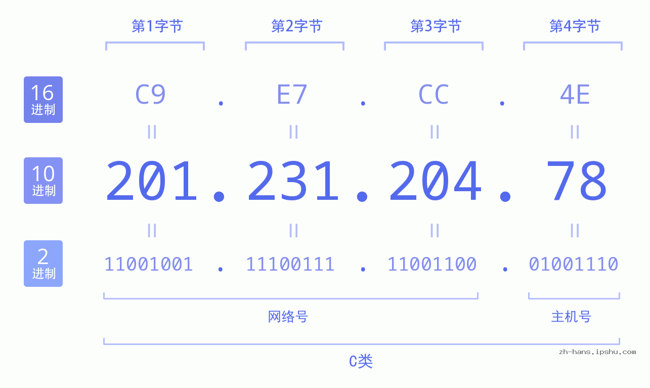 IP地址:201.231.204.78 数据结构图 二进制 十进制 十六进制 IPv4: 201.231.204.78 网络类型 网络号 主机号