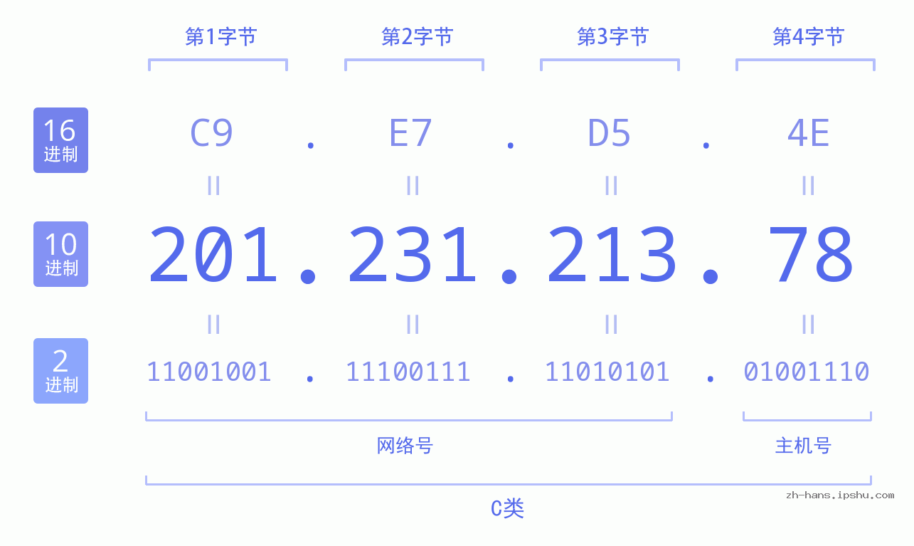 IP地址:201.231.213.78 数据结构图 二进制 十进制 十六进制 IPv4: 201.231.213.78 网络类型 网络号 主机号