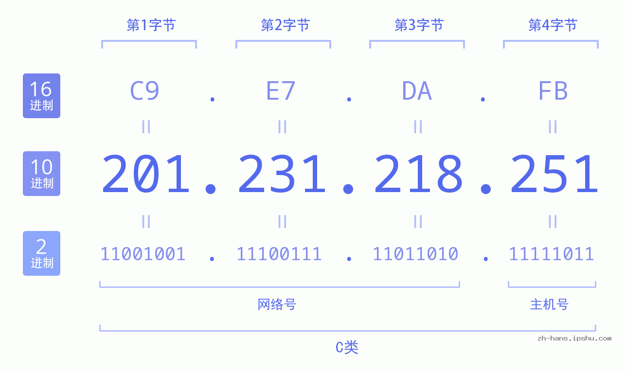 IP地址:201.231.218.251 数据结构图 二进制 十进制 十六进制 IPv4: 201.231.218.251 网络类型 网络号 主机号