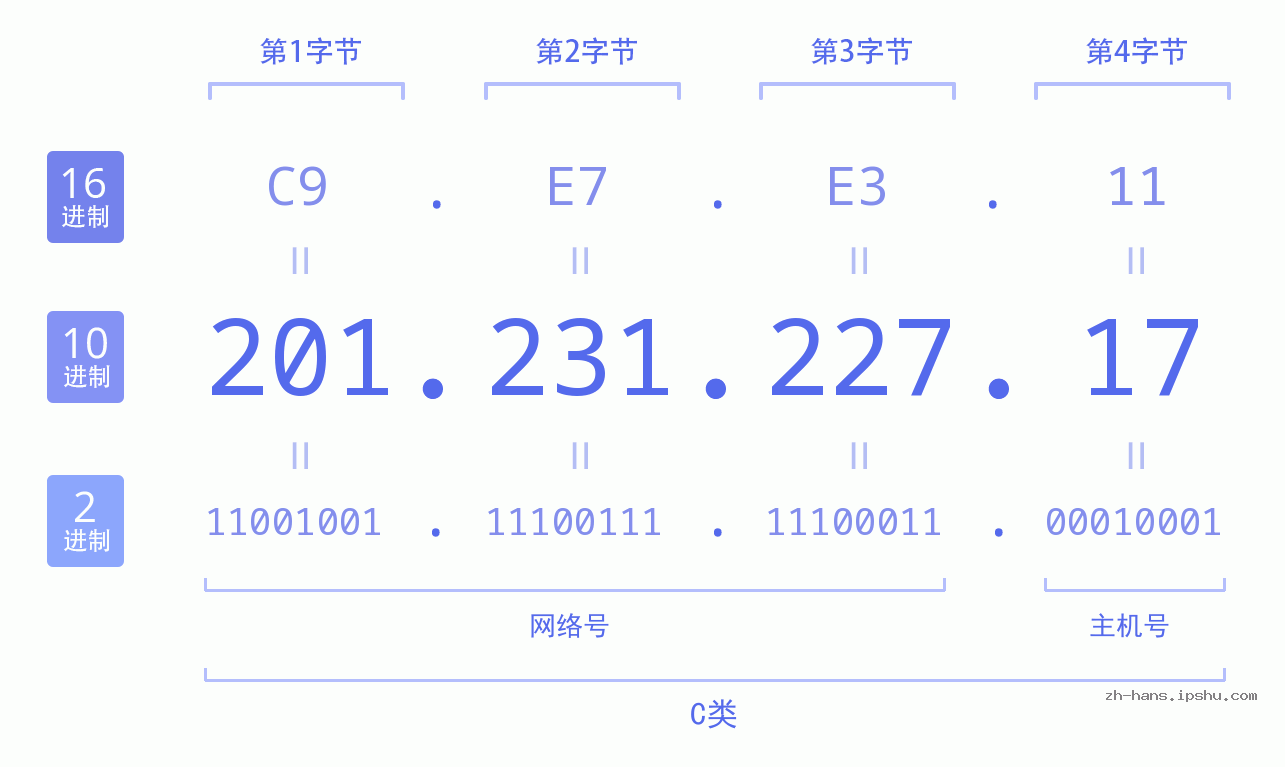 IP地址:201.231.227.17 数据结构图 二进制 十进制 十六进制 IPv4: 201.231.227.17 网络类型 网络号 主机号