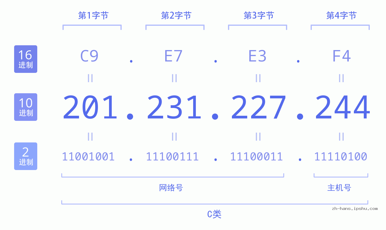IP地址:201.231.227.244 数据结构图 二进制 十进制 十六进制 IPv4: 201.231.227.244 网络类型 网络号 主机号