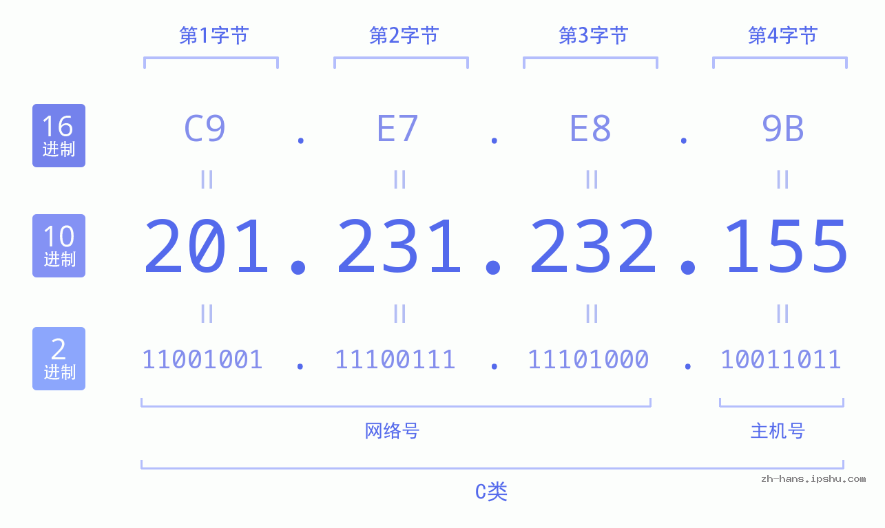 IP地址:201.231.232.155 数据结构图 二进制 十进制 十六进制 IPv4: 201.231.232.155 网络类型 网络号 主机号