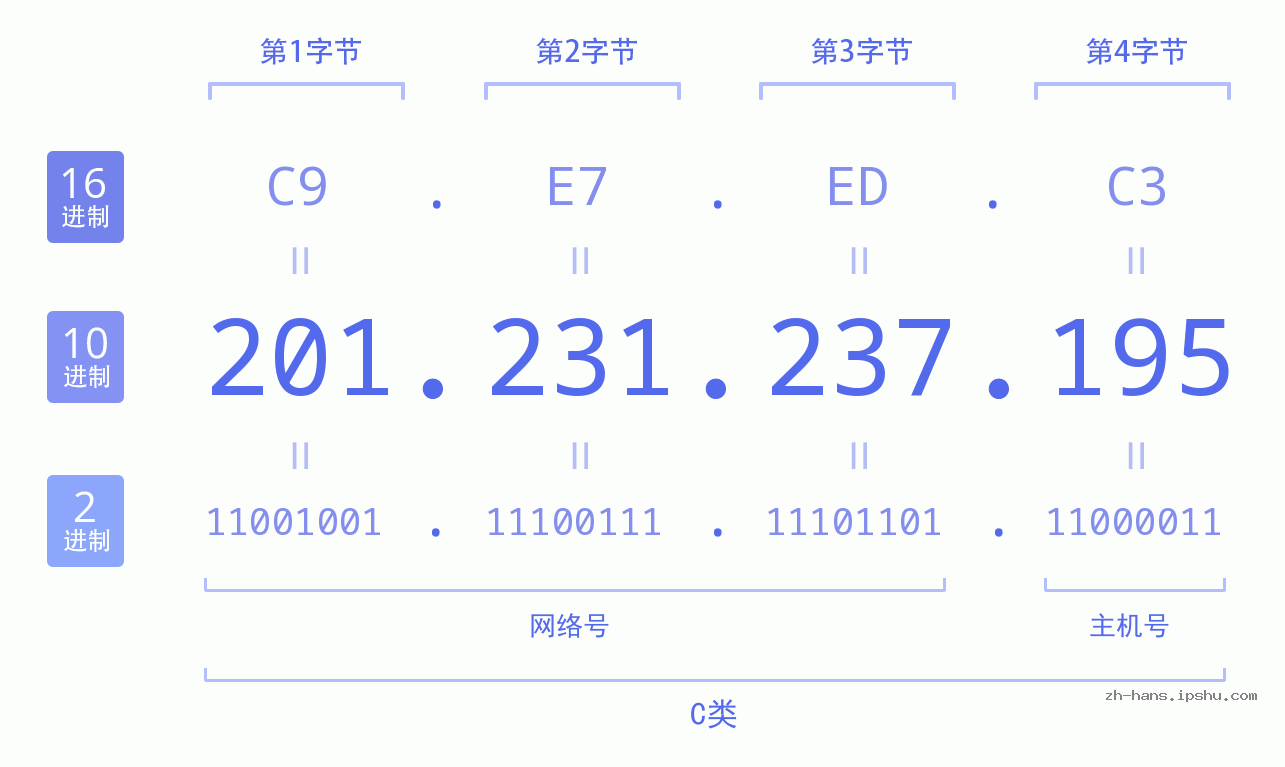 IP地址:201.231.237.195 数据结构图 二进制 十进制 十六进制 IPv4: 201.231.237.195 网络类型 网络号 主机号