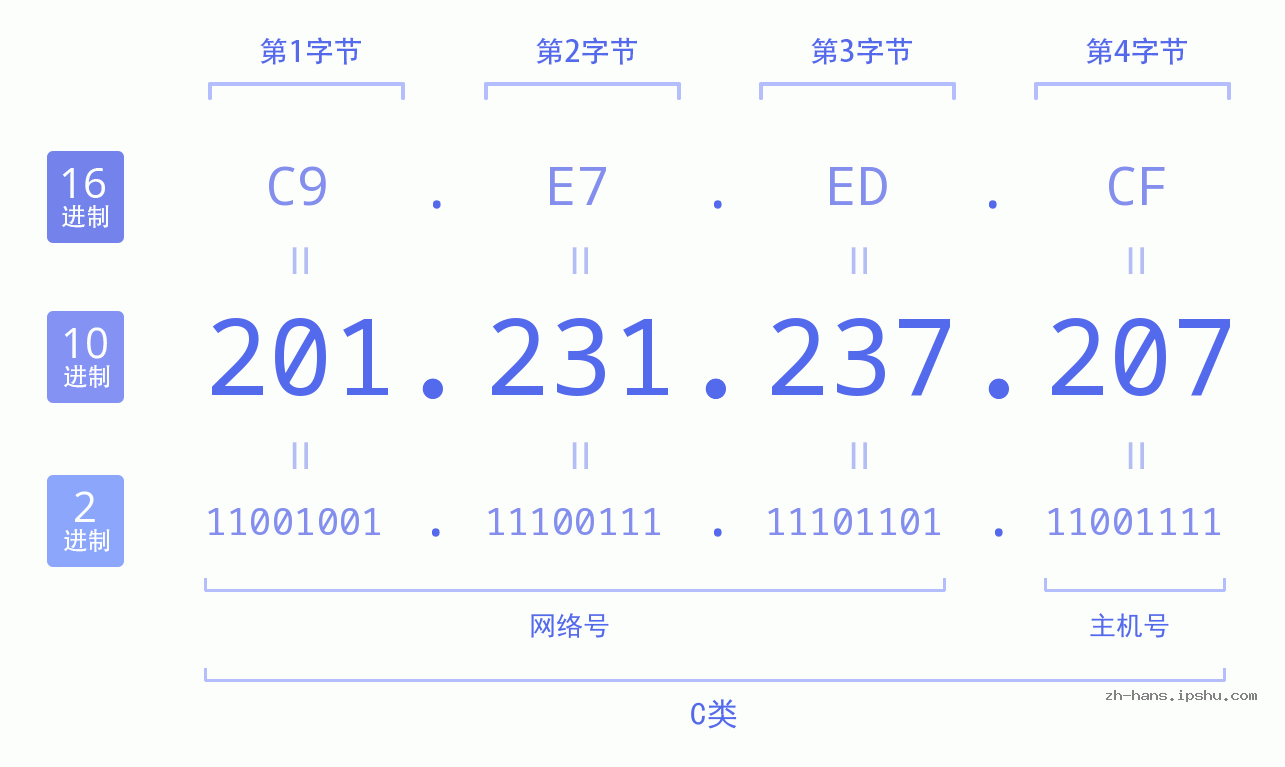IP地址:201.231.237.207 数据结构图 二进制 十进制 十六进制 IPv4: 201.231.237.207 网络类型 网络号 主机号