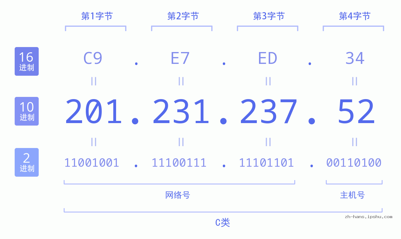 IP地址:201.231.237.52 数据结构图 二进制 十进制 十六进制 IPv4: 201.231.237.52 网络类型 网络号 主机号