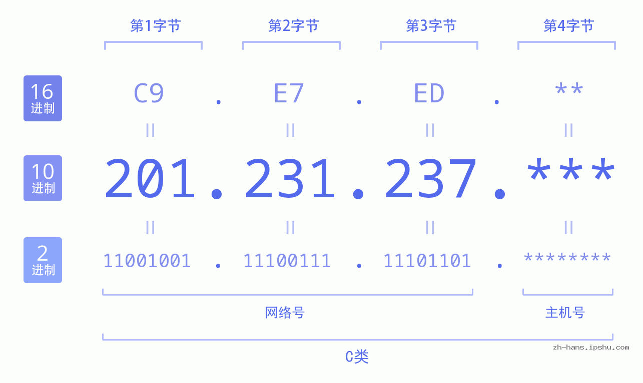 IP地址:201.231.237 数据结构图 二进制 十进制 十六进制 IPv4: 201.231.237 网络类型 网络号 主机号