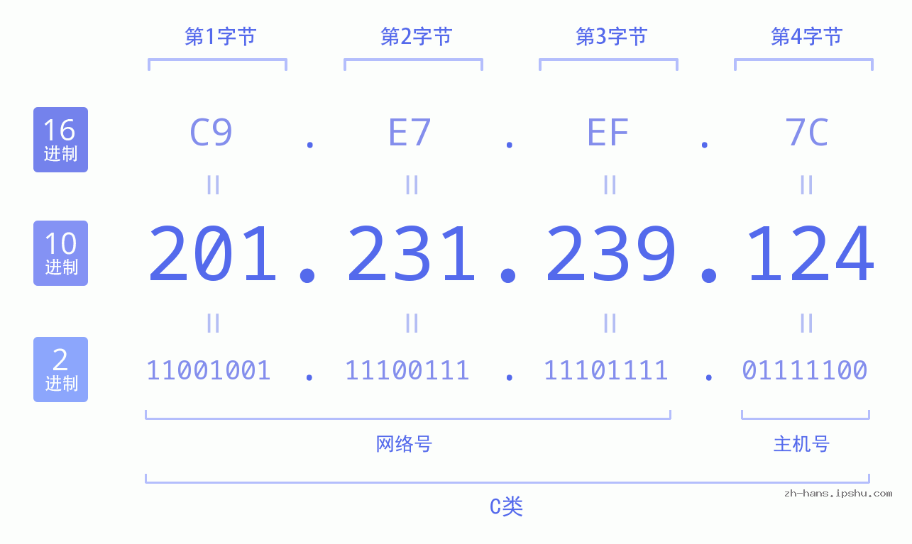IP地址:201.231.239.124 数据结构图 二进制 十进制 十六进制 IPv4: 201.231.239.124 网络类型 网络号 主机号
