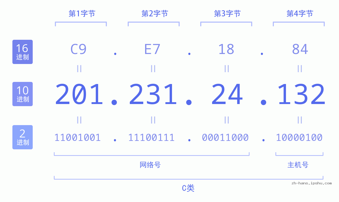 IP地址:201.231.24.132 数据结构图 二进制 十进制 十六进制 IPv4: 201.231.24.132 网络类型 网络号 主机号
