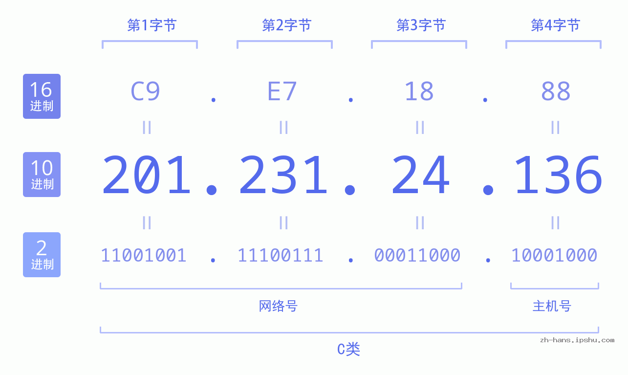 IP地址:201.231.24.136 数据结构图 二进制 十进制 十六进制 IPv4: 201.231.24.136 网络类型 网络号 主机号