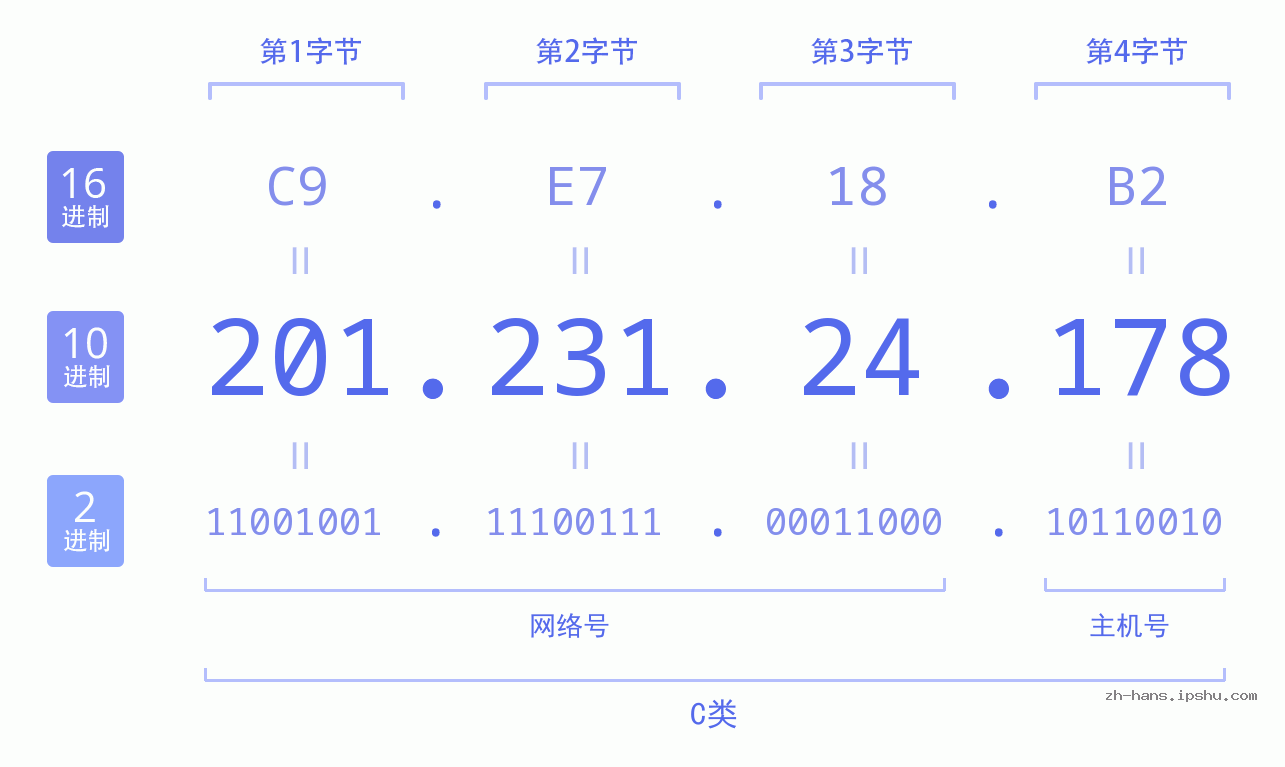 IP地址:201.231.24.178 数据结构图 二进制 十进制 十六进制 IPv4: 201.231.24.178 网络类型 网络号 主机号