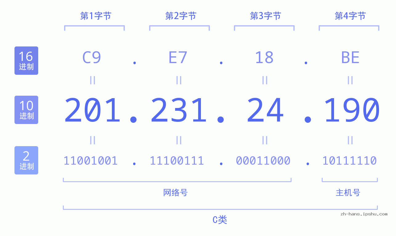 IP地址:201.231.24.190 数据结构图 二进制 十进制 十六进制 IPv4: 201.231.24.190 网络类型 网络号 主机号