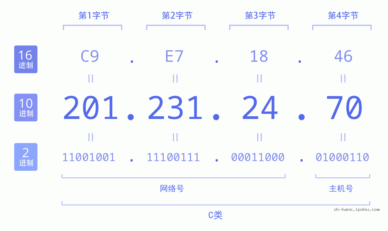 IP地址:201.231.24.70 数据结构图 二进制 十进制 十六进制 IPv4: 201.231.24.70 网络类型 网络号 主机号