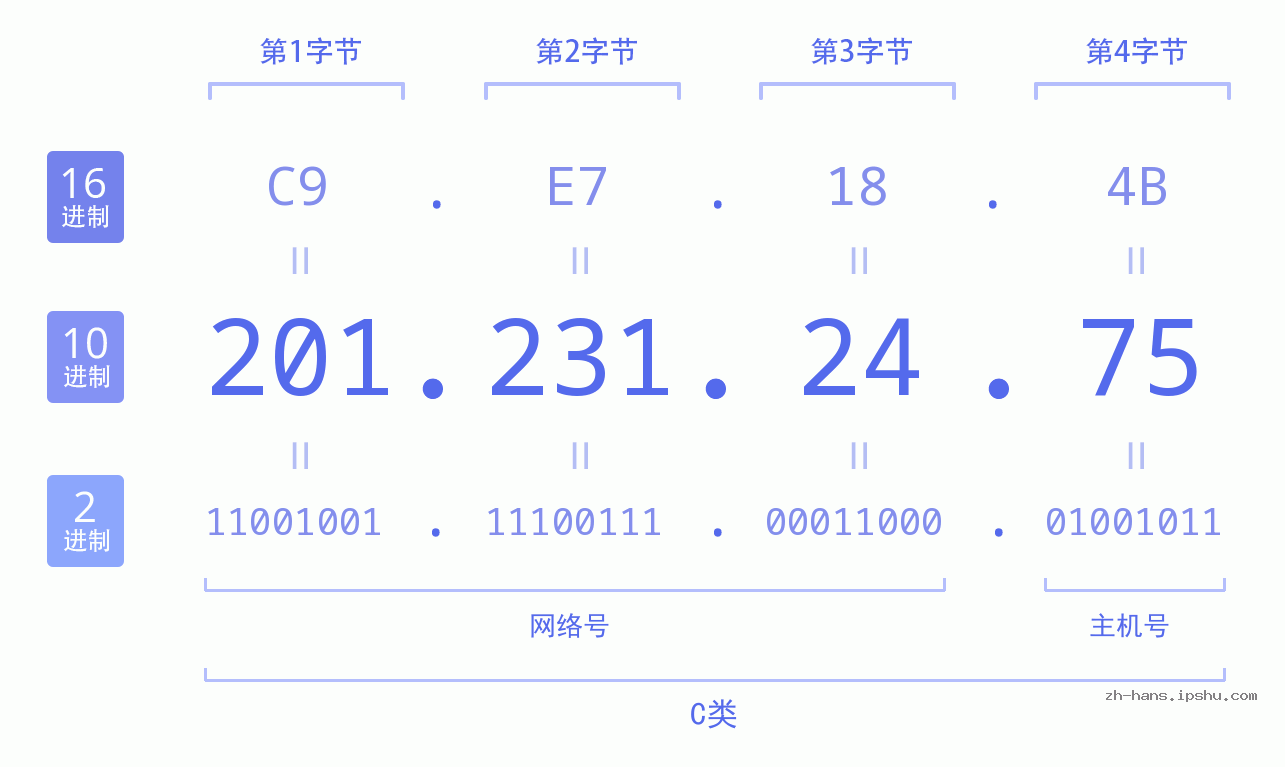 IP地址:201.231.24.75 数据结构图 二进制 十进制 十六进制 IPv4: 201.231.24.75 网络类型 网络号 主机号