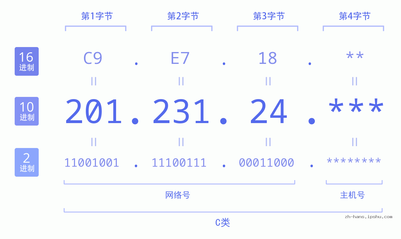 IP地址:201.231.24 数据结构图 二进制 十进制 十六进制 IPv4: 201.231.24 网络类型 网络号 主机号